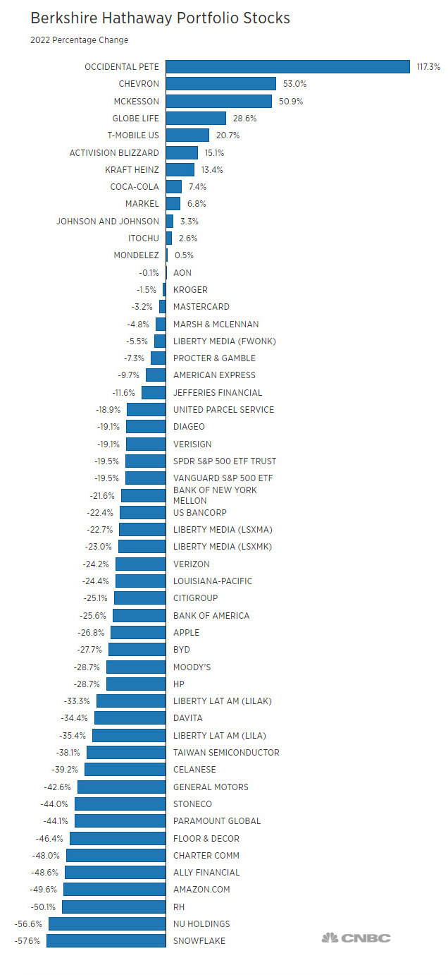 Berkshire is one of Barron's "10 Top Stocks for the New Year" again